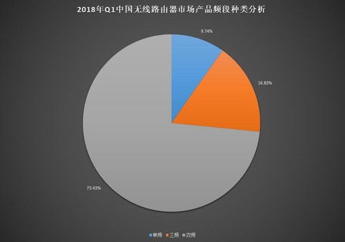 2018年第一季度无线路由器市场研究报告