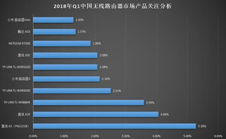 2018Q1无线路由器市场产品结构分析 网络设备无线网络和技术